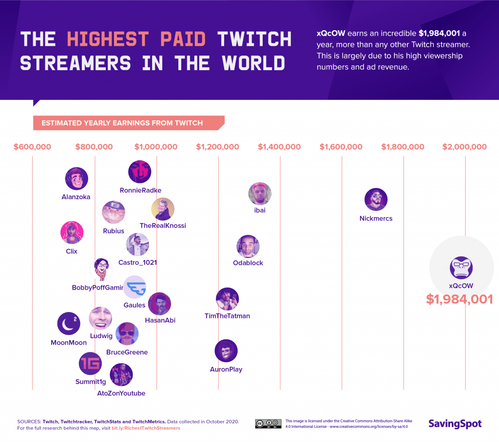 Highest Earning Twitch Streamers