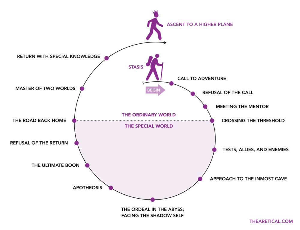 The Heroes' Journey schematic