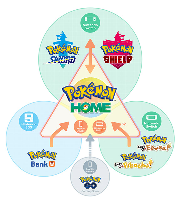 Pokemon Home transfer chart