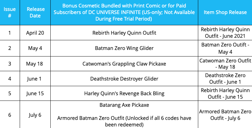 Batman/Fortnite Zero Point #3 rewards DC Comics Harley Quinn Catwoman Deathstroke Epic Games