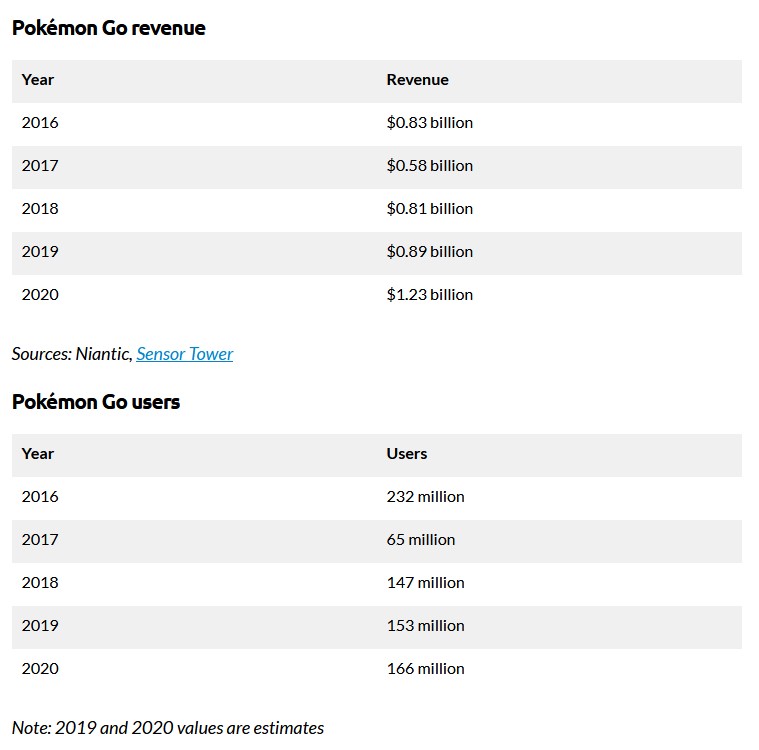 Pokemon Go Statistics from BusinessOfApps.com (when did it come out piece)
