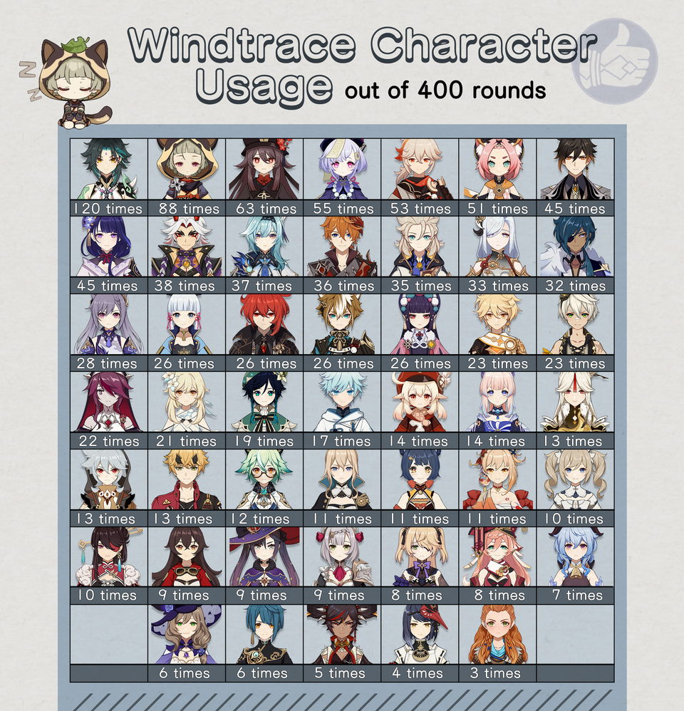 windtrace most used characters list