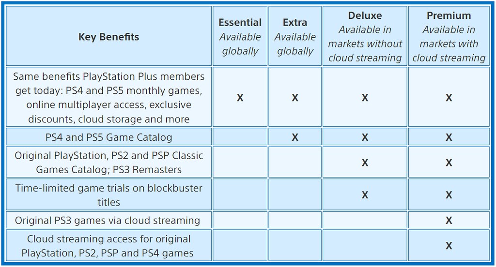 Key Benefits
The PlayStation Plus Essential plan is available globally. It includes the same benefits PlayStation Plus members get today: PS4 and PS5 monthly games, online multiplayer access, exclusive discounts, cloud storage and more
The PlayStation Plus Extra plan is available globally. It includes the same benefits PlayStation Plus members get today: PS4 and PS5 monthly games, online multiplayer access, exclusive discounts, cloud storage, and more. It also includes the PS4 and PS5 Game Catalog.
The Deluxe PlayStation Plus plan is available in markets without cloud streaming. It includes the same benefits PlayStation Plus members get today: PS4 and PS5 monthly games, online multiplayer access, exclusive discounts, cloud storage, and more. It includes the PS4 and PS5 Game Catalog, Original PlayStation, PS2, and PSP Classic Games Catalog, PS3 remasters. It includes Time-limited game trials on blockbuster titles.
The Premium PlayStation Plus plan is available in markets with cloud streaming. It includes the same benefits PlayStation Plus members get today: PS4 and PS5 monthly games, online multiplayer access, exclusive discounts, cloud storage, and more. It includes the PS4 and PS5 Game Catalog, Original PlayStation, PS2, and PSP Classic Games Catalog, PS3 remasters. It includes Time-limited game trials on blockbuster titles. It also includes original PS3 games via cloud streaming, and cloud streaming access for original PlayStation, PS3, PSP, and PS4 games.
