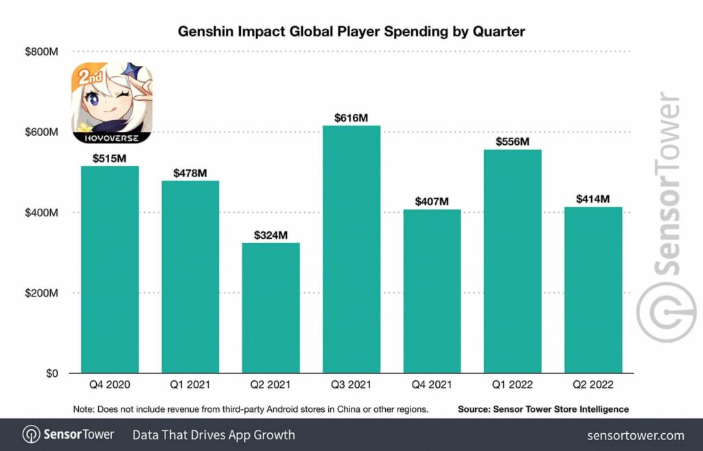 Genshin Impact Global Player Spending
