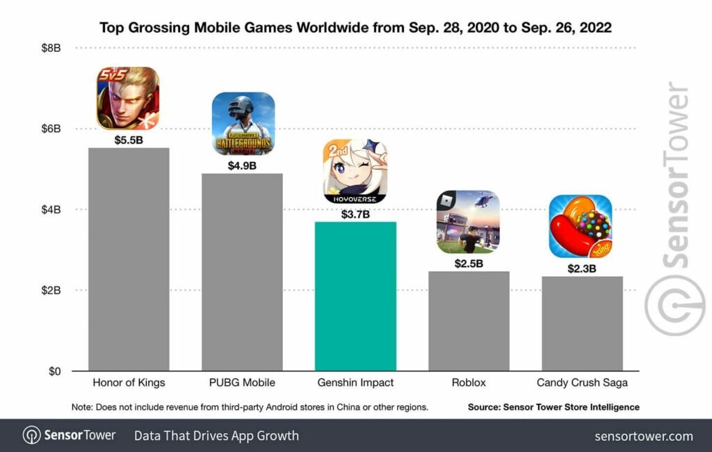 Genshin-Impact-still-the-3rd-highest-grossing-global-mobile-game