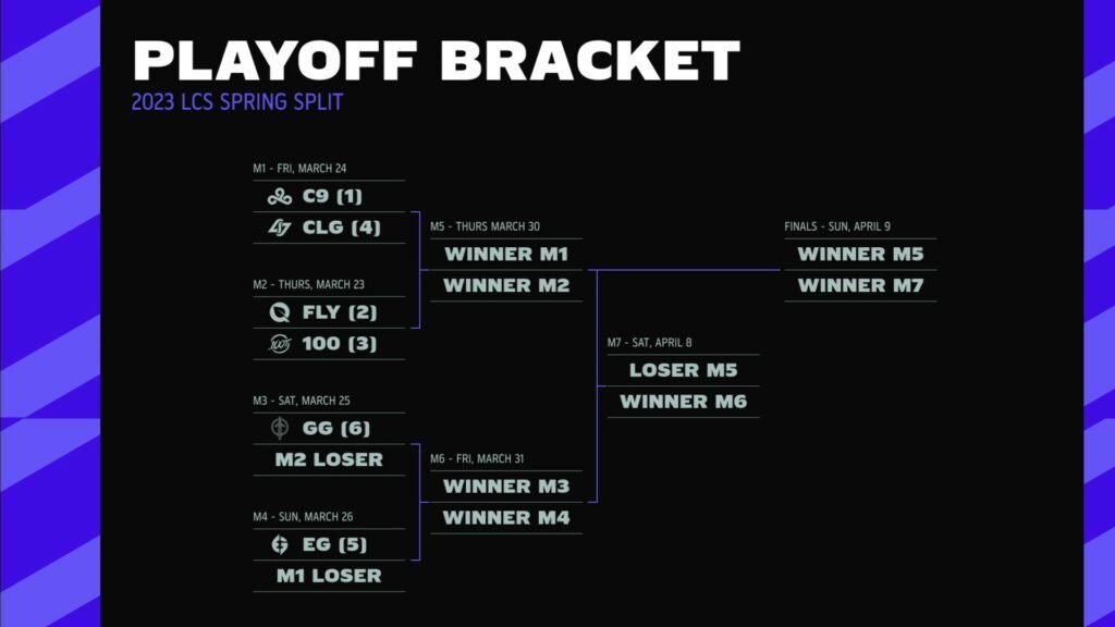 The 2023 LCS Spring playoffs after the 2023 LCS Spring Split day eighteen